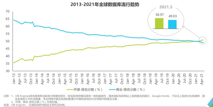 中国数据库行业研究报告