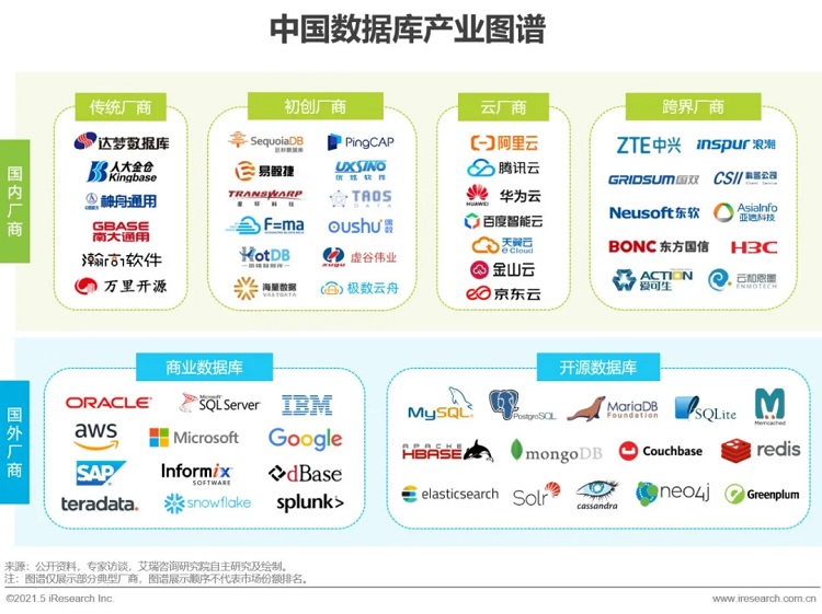 中国数据库行业研究报告