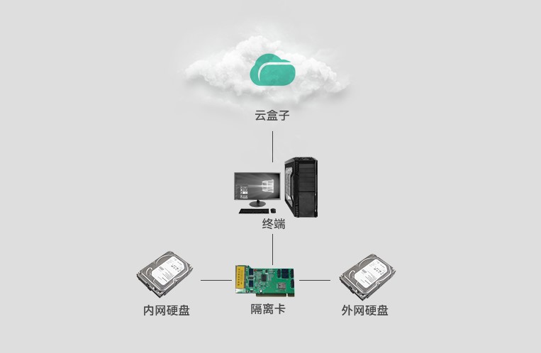 企业网盘,文件交换,隔离卡数据摆渡