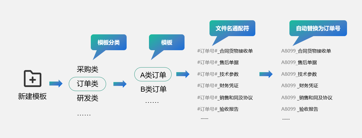 企业云盘,项目资料管理