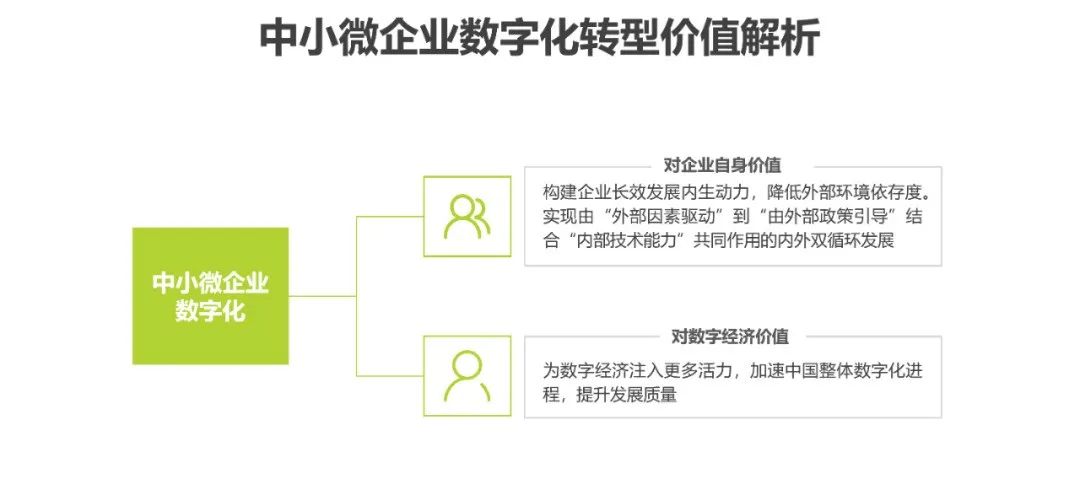 2022年中国中小微企业数字化转型路径研究报告