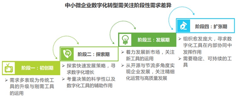 2022年中国中小微企业数字化转型路径研究报告