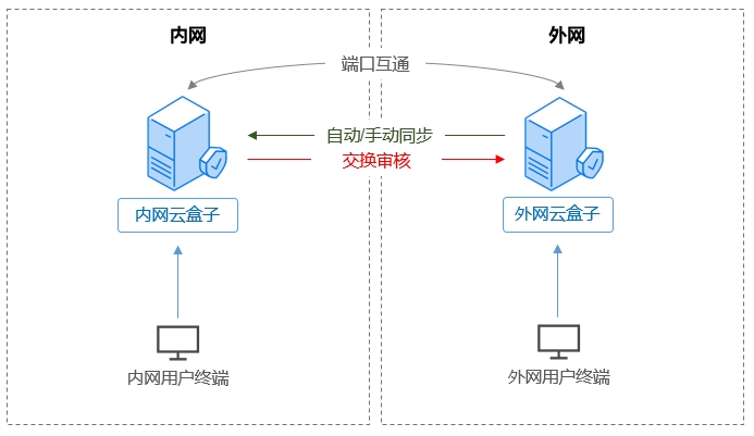 内网文件分享,内外网文件交换