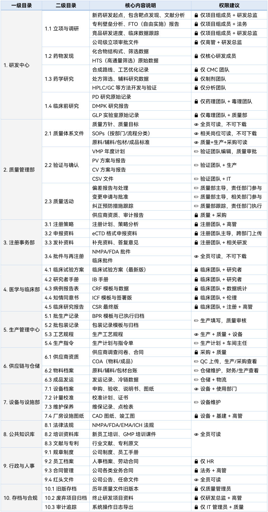 医疗行业文档管理,药企文档管理,药研企业文档架构,药企文档权限,云盒子