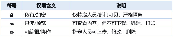 医疗行业文档管理,药企文档管理,药研企业文档架构,药企文档权限,云盒子
