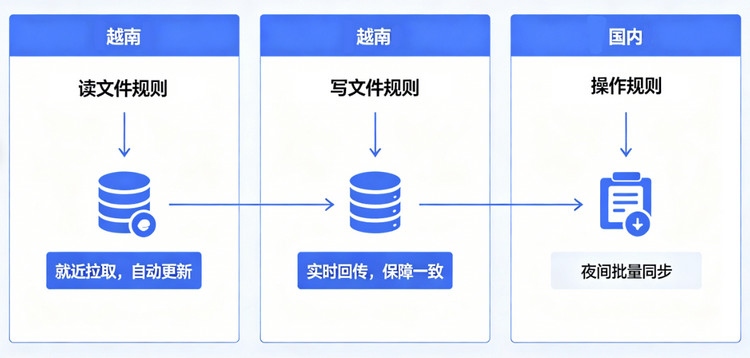 越南云盘搭建,中国-越南跨境云盘搭建方案,出海制造业企业网盘搭建
