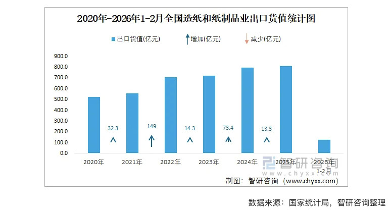 纸品企业,纸品出口,纸制品业出口货值