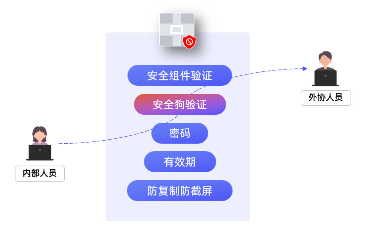 安全狗,云盒子,安全岛,数据安全,数据防倒卖
