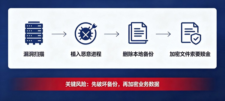 Sorry勒索病毒,云盒子冷备