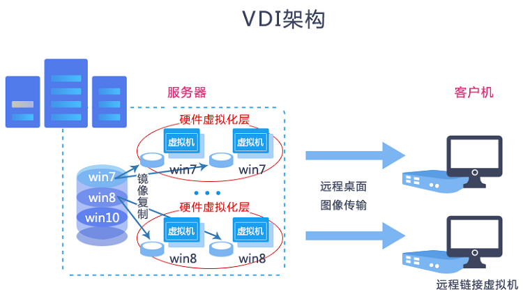 VDI,IDV,桌面云,云桌面,桌面虚拟化,企业云盘,企业网盘,企业数据管理