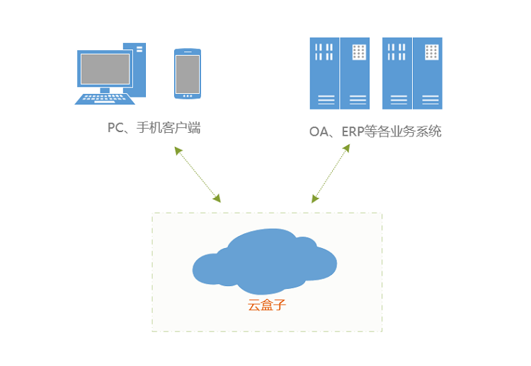 非结构化数据管理,云盒子,企业云盘,企业网盘,文档管理