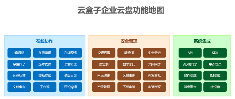 企业云盘,企业文件管理办法