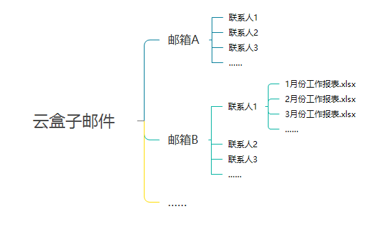 企业网盘,企业云盘,邮件附件管理