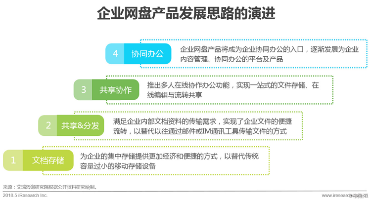 企业云盘,企业文件管理办法