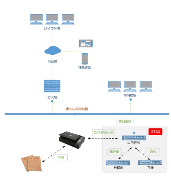 纸质文件扫描归档,企业网盘,文件归档方案,OCR