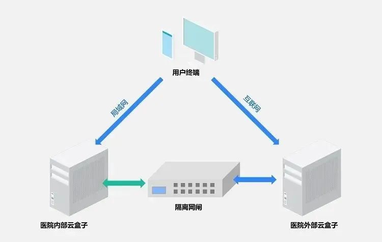 医院内外网文件交换
