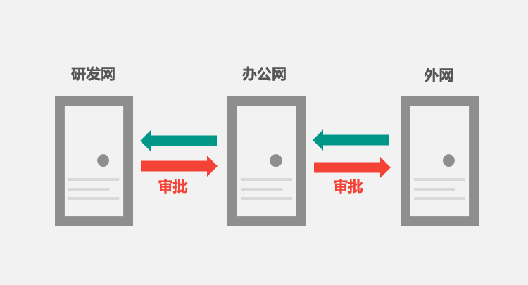 跨网文件交换,研发网,办公网
