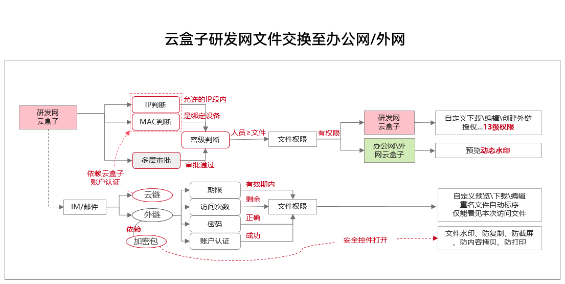 跨网文件交换,研发网,办公网