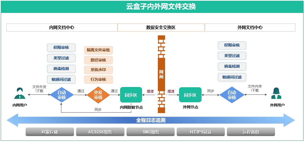 医院文档中心,医院内外网文件交换