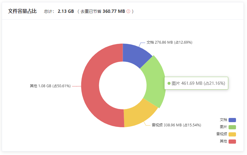 文件容量占比,企业云盘,数据统计