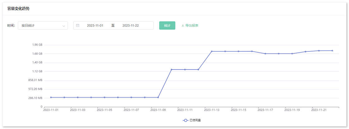 容量变化趋势,企业云盘,数据统计