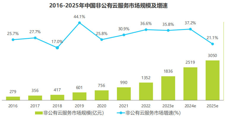 图片来源：信创咨询《2023年央国企数字化升级研究报告》