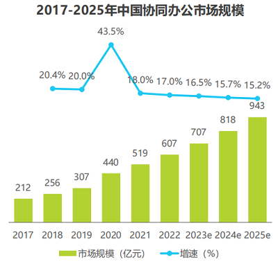 图片来源：信创咨询《2023年央国企数字化升级研究报告》