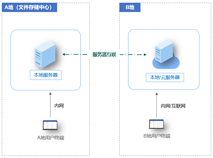 文件异地分享加速,文件传输加速,文件加速分享,企业云盘