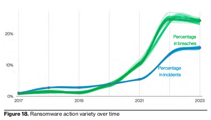 Verizon《2023年数据泄露调查报告》(DBIR)