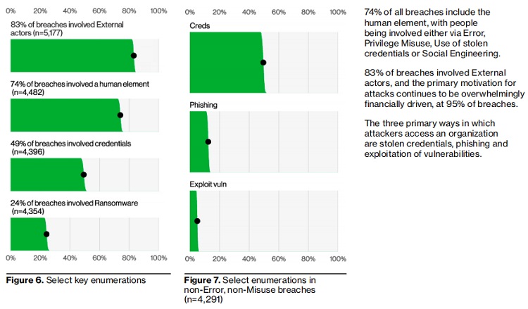 Verizon《2023年数据泄露调查报告》(DBIR)