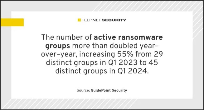 RaaS勒索病毒2024年同比增长55%