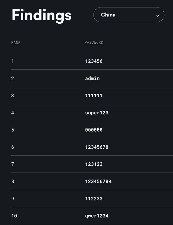 企业网盘,密码安全,密码复杂度,2024密码排名