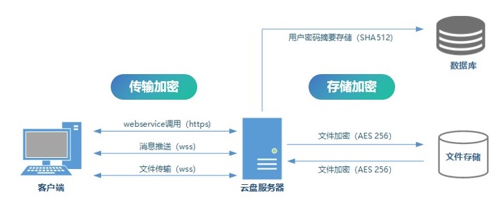 企业数据保护,私有云盘,RAID
