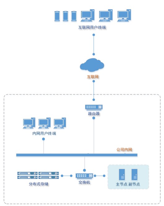 企业数据保护,私有云盘,RAID