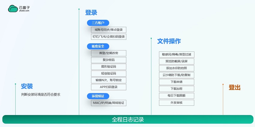 企业数据保护,私有云盘,RAID