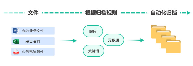 文件归档,材料归档,自动化归档,文件自动归档