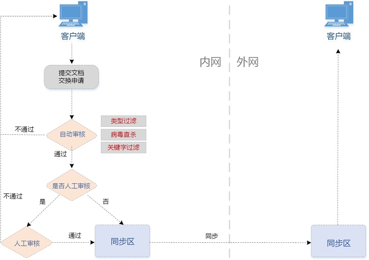 检察院,国产化平台,信创,云盒子,政企云盘,跨网文件交换,OA对接