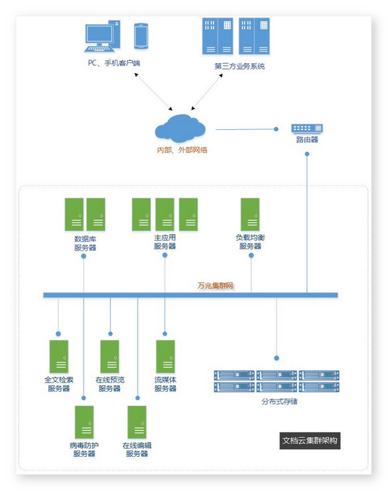 企业网盘,查毒,集群架构