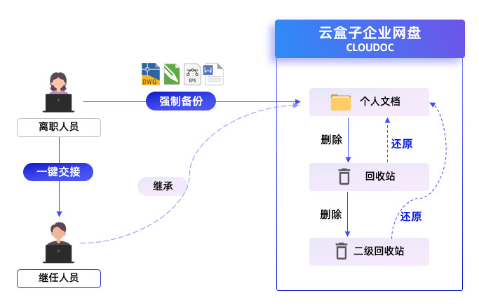 企业网盘,人员离职,离职人员资料保护,研发人员离职资料回收