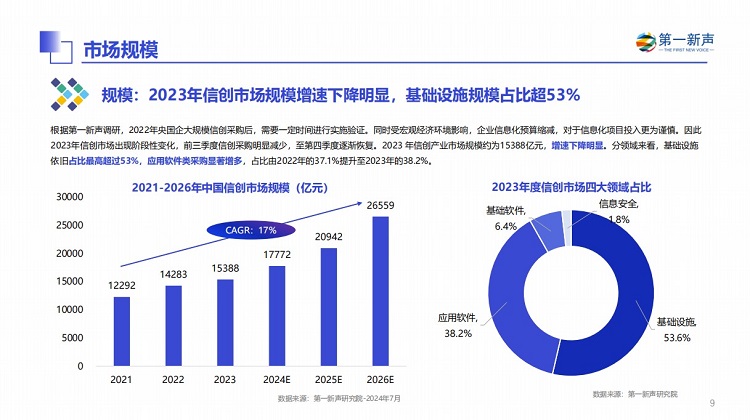 第一新声《2024年中国信创产业研究报告》PDF下载